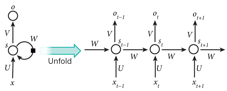 A recurrent neural network and the unfolding in time of the computation involved in its forward computation.