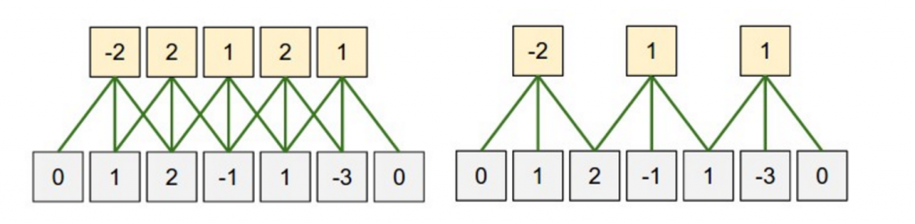 卷积步幅大小。 左：步幅大小1.右：步幅大小2.来源：http：//cs231n.github.io/convolutional-networks/