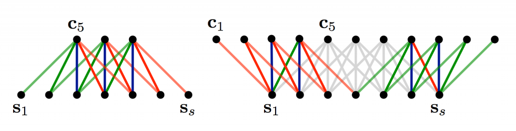 Narrow vs. Wide Convolution. Source: A Convolutional Neural Network for Modelling Sentences (2014)